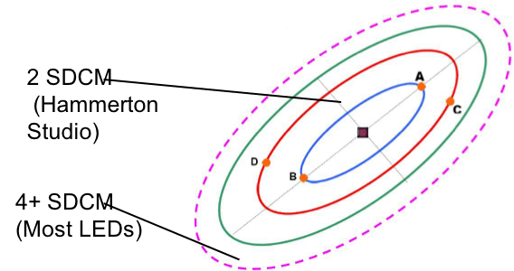 Circular line graph showing difference between 2 SDCM LEDs and 4+ SDCM LEDs